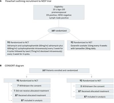 Patient-Reported Outcomes From Phase III Neoadjuvant Systemic Trial Comparing Neoadjuvant Chemotherapy With Neoadjuvant Endocrine Therapy in Pre-Menopausal Patients With Estrogen Receptor-Positive and HER2-Negative, Lymph Node-Positive Breast Cancer